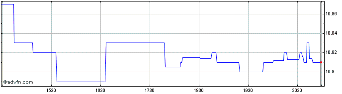 Intraday Vivendi (PK)  Price Chart for 26/4/2024