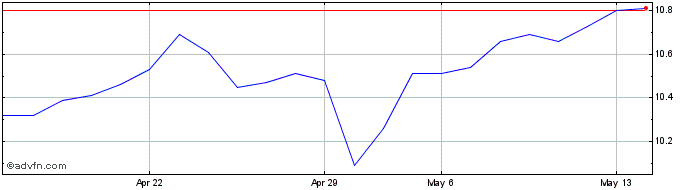 1 Month Vivendi (PK)  Price Chart