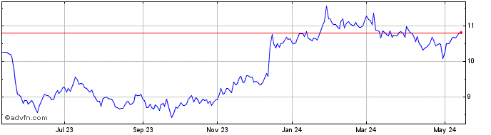 1 Year Vivendi (PK)  Price Chart