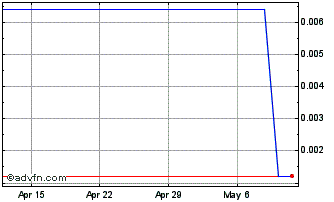 1 Month Avivagen (PK) Chart