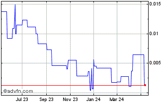 1 Year Avivagen (PK) Chart