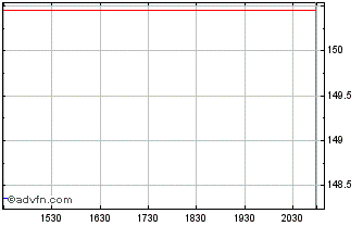 Intraday Volkswagen (PK) Chart
