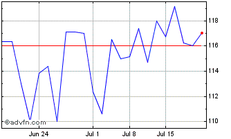 1 Month Volkswagen (PK) Chart