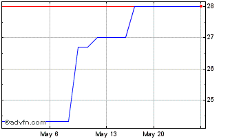 1 Month Valmet OYJ (PK) Chart