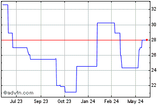 1 Year Valmet OYJ (PK) Chart