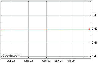 1 Year Quantum Graphite (PK) Chart