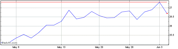 1 Month Volvo AB (PK)  Price Chart