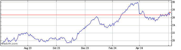 1 Year Volvo AB (PK)  Price Chart