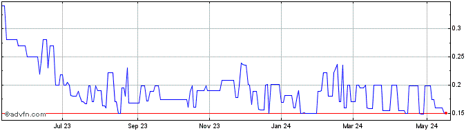 1 Year Veltex (QB) Share Price Chart