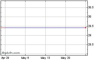 1 Month Vanguard FTSE CDN Capped... (CE) Chart