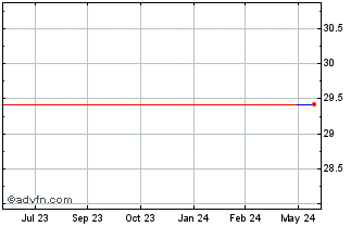 1 Year Vanguard FTSE CDN Capped... (CE) Chart