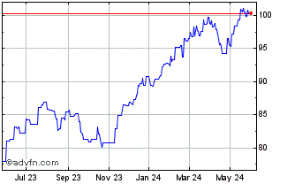 1 Year Vanguard Funds PLC S&5 500 (PK) Chart