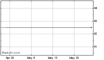 1 Month Vornado Realty (PK) Chart