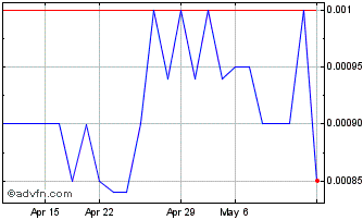 1 Month VNUE (PK) Chart