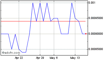 1 Month VNUE (PK) Chart