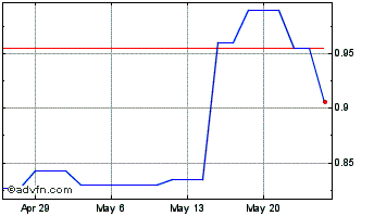 1 Month Vodafone (PK) Chart