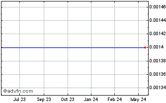 1 Year Volcan (CE) Chart