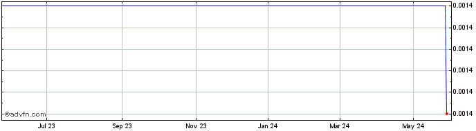 1 Year Volcan (CE) Share Price Chart