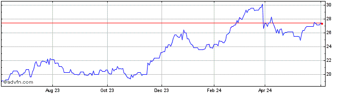 1 Year Volvo Ab (PK) Share Price Chart