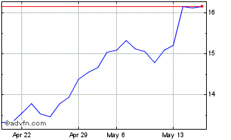 1 Month Vonovia (PK) Chart
