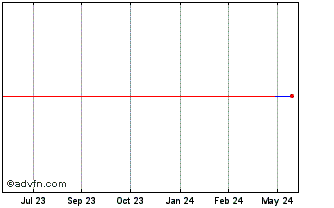 1 Year Vossloh (PK) Chart