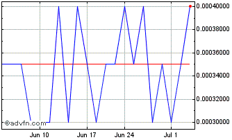 1 Month Viper Networks (PK) Chart