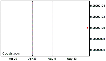 1 Month Viropro (CE) Chart