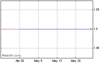 1 Month VideoPropulsion Interact... (GM) Chart
