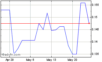1 Month VIQ Solutions (PK) Chart