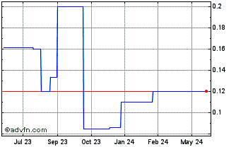 1 Year Verici Dx (PK) Chart