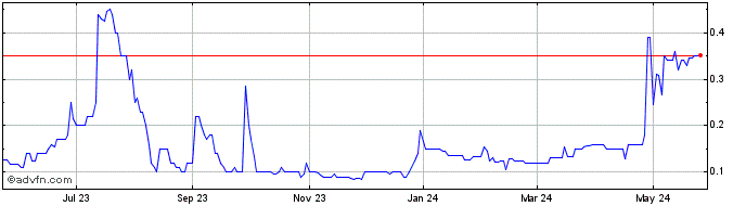 1 Year Verde Resources (QB) Share Price Chart