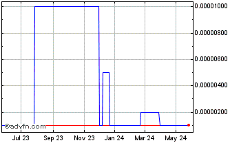 1 Year Virtual Ed Linc (CE) Chart