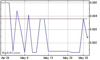 1 Month Versarien (PK) Chart