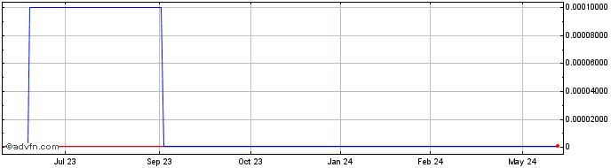 1 Year VMS Rehab Systems (CE) Share Price Chart