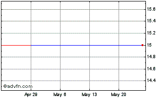 1 Month VitaSpring Biomedical (CE) Chart