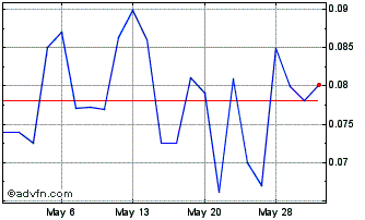 1 Month Three Sixty Solar (PK) Chart