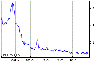 1 Year Three Sixty Solar (PK) Chart