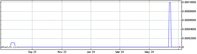 1 Year Viaspace (CE) Share Price Chart