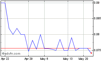 1 Month Victory Square Technolog... (QB) Chart