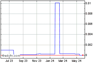 1 Year Viscount Systems (CE) Chart