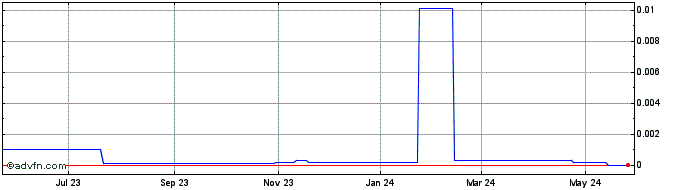 1 Year Viscount Systems (CE) Share Price Chart