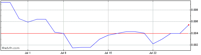 1 Month Vital Metals (PK) Share Price Chart