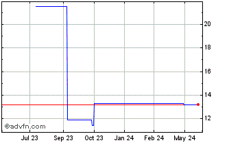 1 Year Vitrolife AB (PK) Chart