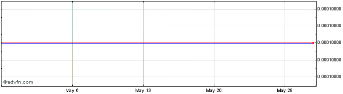 1 Month ViaVid Broadcasting (GM) Share Price Chart