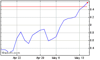 1 Month Vestas Wind Systems AS (PK) Chart