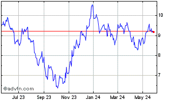 1 Year Vestas Wind Systems AS (PK) Chart