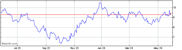 1 Year Vestas Wind Systems AS (PK)  Price Chart