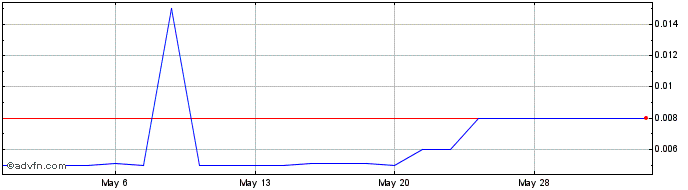 1 Month Vaxil Bio (PK) Share Price Chart