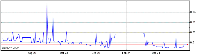 1 Year Vaxil Bio (PK) Share Price Chart