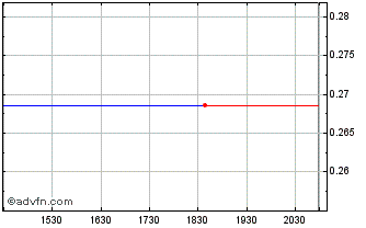 Intraday Voyager Digital (PK) Chart